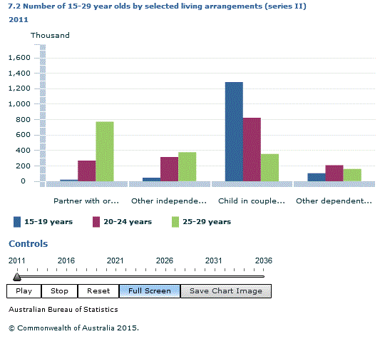 Graph Image for 7.2 Number of 15-29 year olds by selected living arrangements (series II)